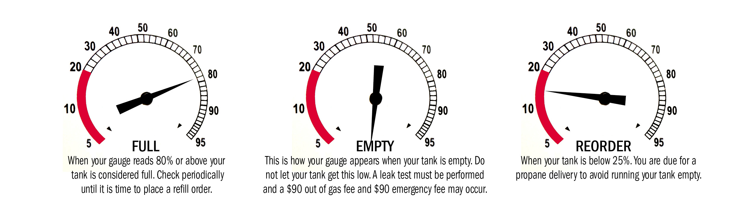 Propane Gauges